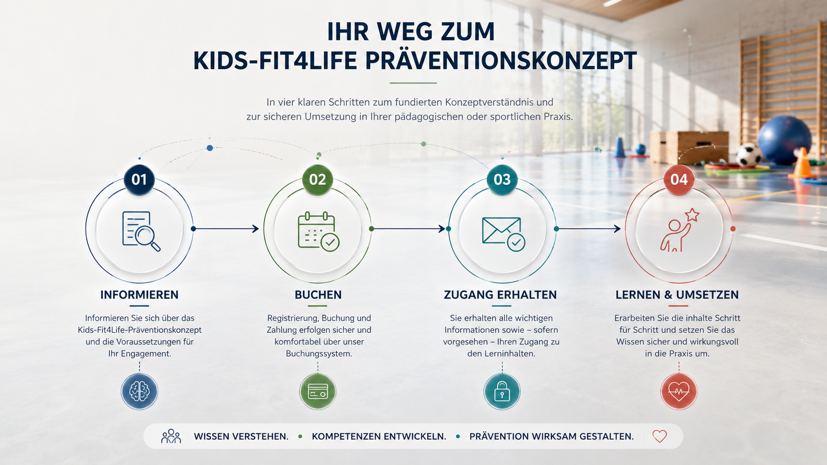 kids-fit4life-academy-03-der-Weg-zum-praeventionskonzept.webp
